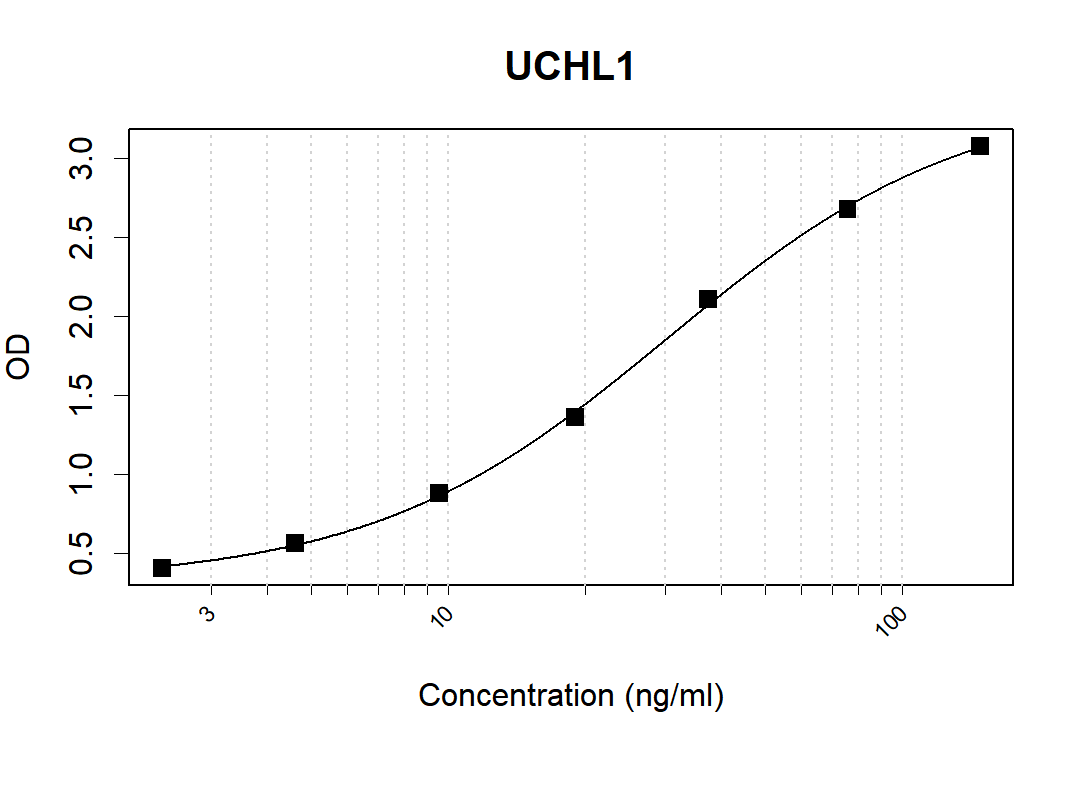 Microtiter wells were coated with K52010_14C5 at 3 µg/mL as the capture antibody. Recommbinant UCHL1 protein (Cat #: PP-145) was used as the antigen. UCHL1 Antibody [K49007_4E11] was used as the detection antibody. Result: K52010_14C5 and K49007_4E11 can be used as a matched antibody pair to detect and quantify the concentration of Human UCHL1 with high specificity.